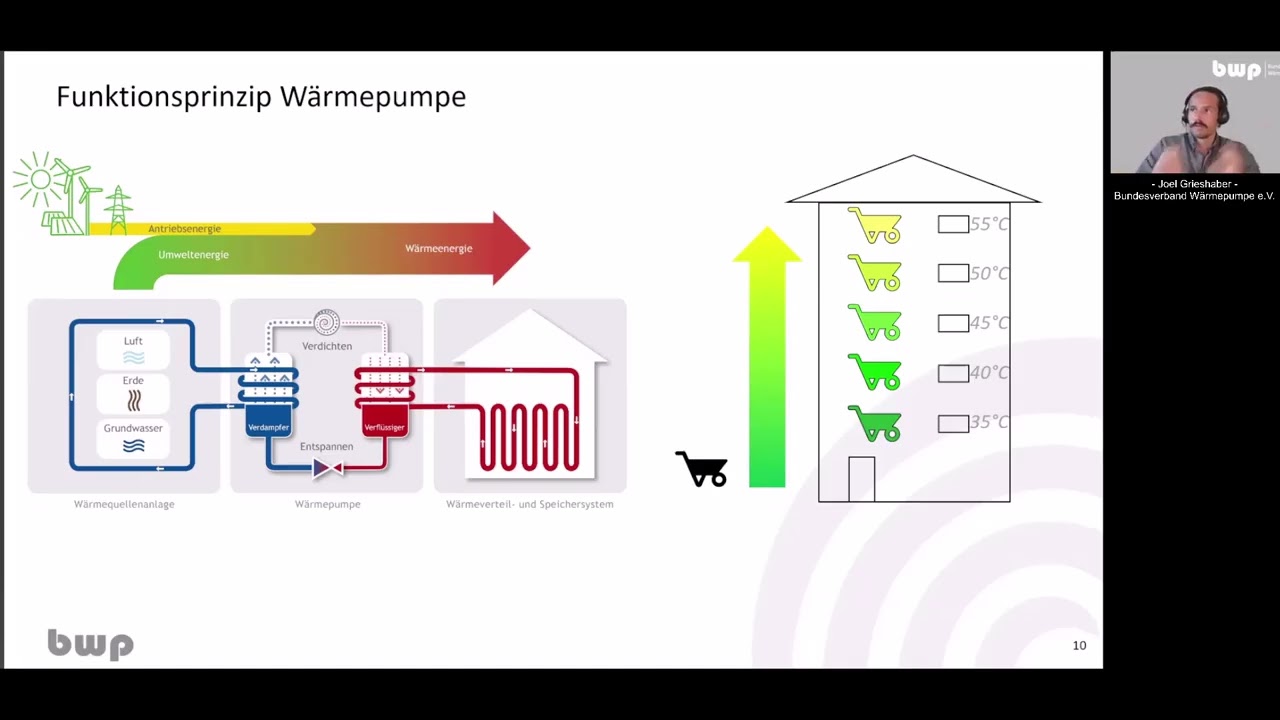 Wärmepumpen in Bestandsgebäuden